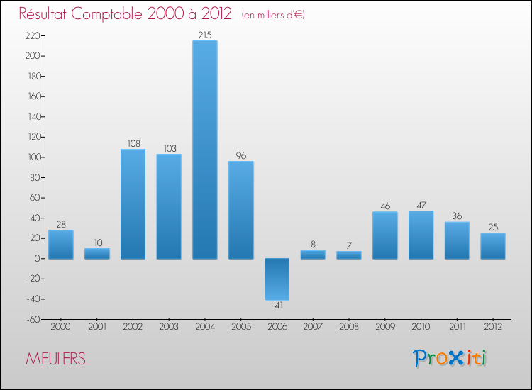 Evolution du résultat comptable pour la commune de MEULERS de 2000 à 2012 Evolution du résultat comptable pour MEULERS de 2000 à 2012