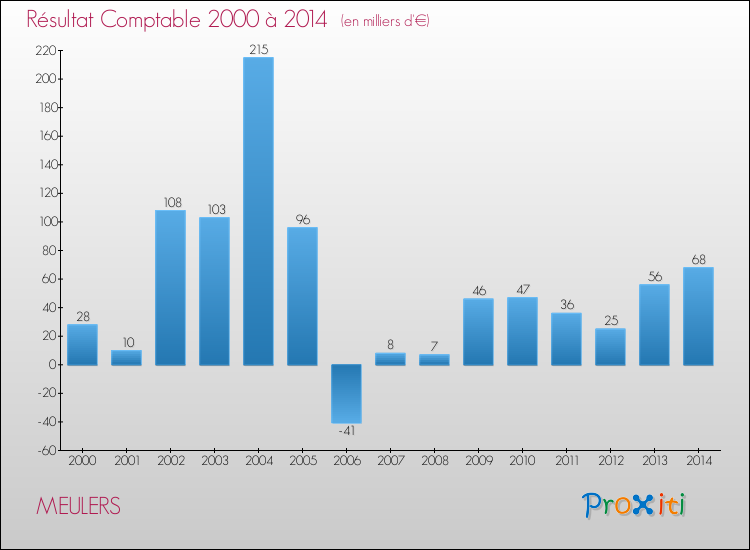 Evolution du résultat comptable pour la commune de MEULERS de 2000 à 2014 Evolution du résultat comptable pour MEULERS de 2000 à 2014