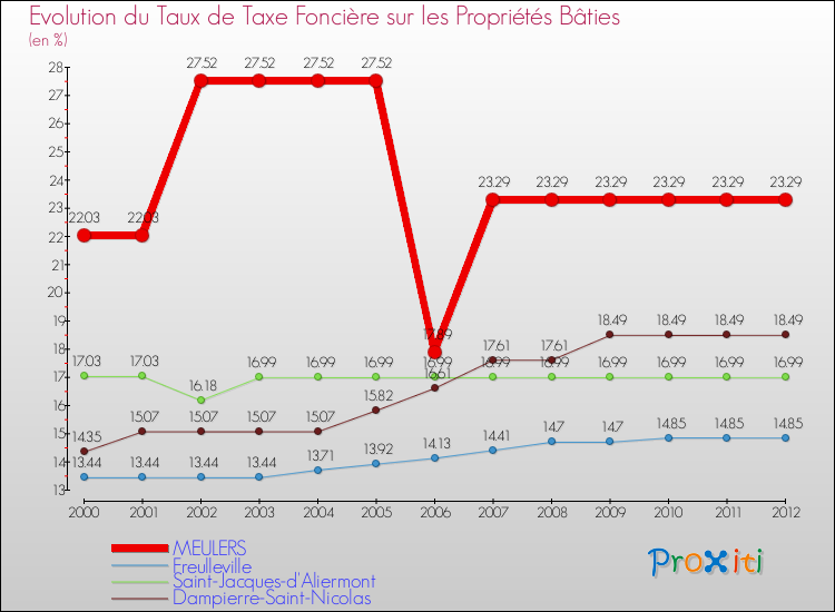 Evolution du taux de la taxe foncière sur le bati pour MEULERS et les communes proches de 2000 à 2012 Comparaison des taux de taxe foncière sur le bati pour MEULERS et les communes voisines de 2000 à 2012