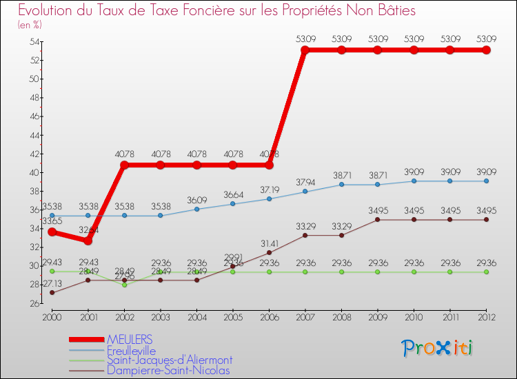 Evolution du taux de la taxe foncière sur les immeubles et terrains non batis pour MEULERS et les communes proches de 2000 à 2012 Comparaison des taux de la taxe foncière sur les immeubles et terrains non batis pour MEULERS et les communes voisines de 2000 à 2012