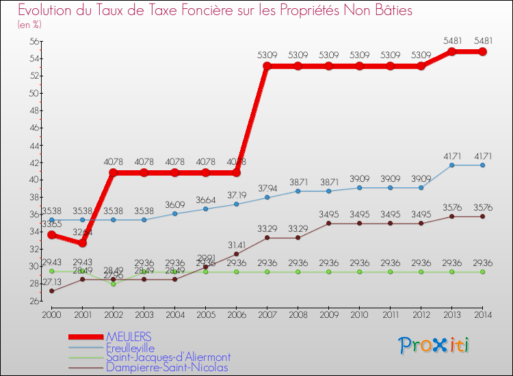 Evolution du taux de la taxe foncière sur les immeubles et terrains non batis pour MEULERS et les communes proches de 2000 à 2014 Comparaison des taux de la taxe foncière sur les immeubles et terrains non batis pour MEULERS et les communes voisines de 2000 à 2014