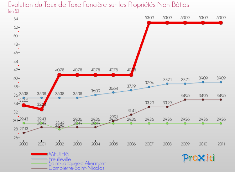 Evolution du taux de la taxe foncière sur les immeubles et terrains non batis pour MEULERS et les communes proches Comparaison des taux de la taxe foncière sur les immeubles et terrains non batis pour MEULERS et les communes voisines