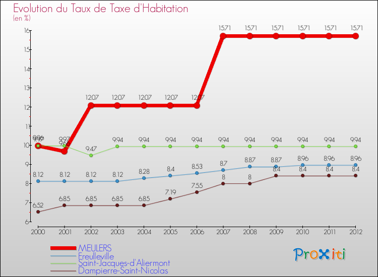 Evolution du taux de la taxe d'habitation pour MEULERS et les communes proches Comparaison des taux de la taxe d'habitation pour MEULERS et les communes voisines