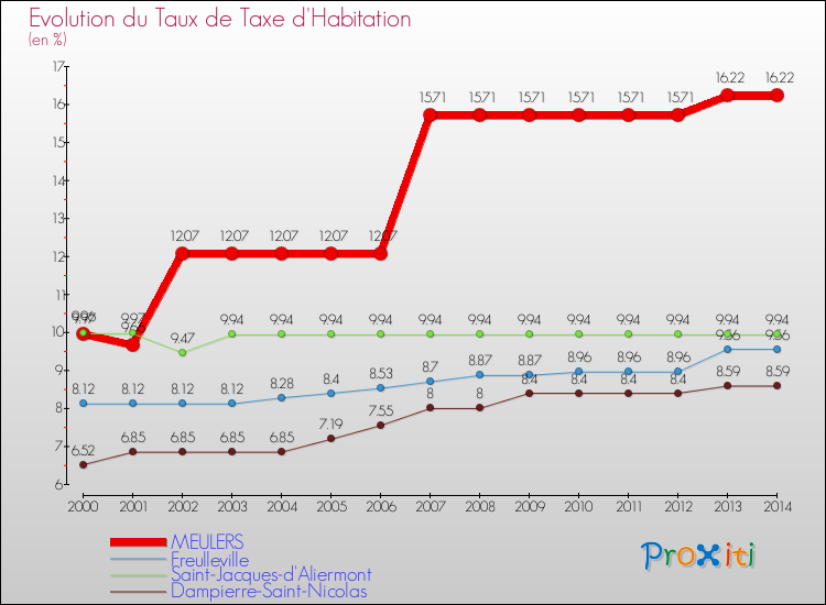 Evolution du taux de la taxe d'habitation pour MEULERS et les communes proches de 2000 à 2014 Comparaison des taux de la taxe d'habitation pour MEULERS et les communes voisines de 2000 à 2014