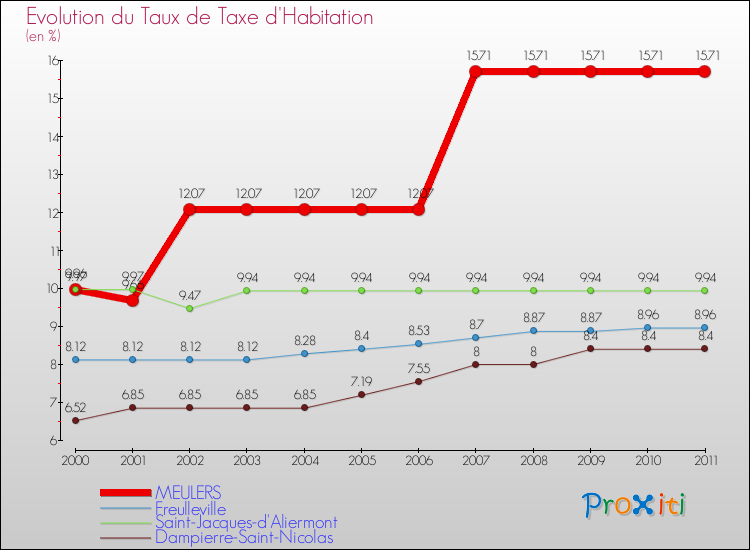 Evolution du taux de la taxe d'habitation pour MEULERS et les communes proches Comparaison des taux de la taxe d'habitation pour MEULERS et les communes voisines