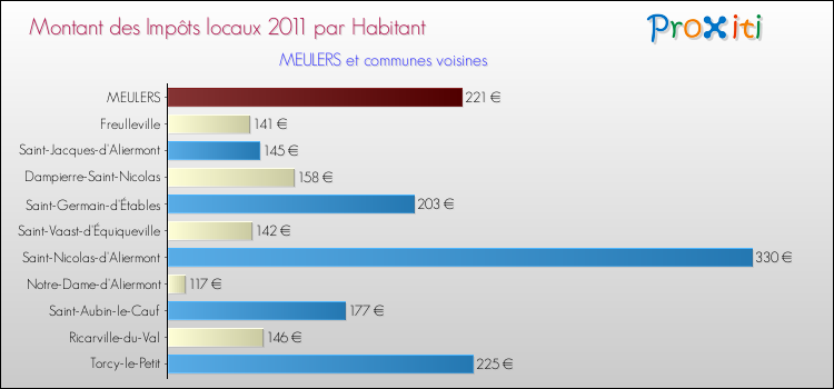 Montant des impôts locaux par Habitant pour MEULERS et les communes proches Comparaison des impôts locaux par habitant pour MEULERS et les communes voisines