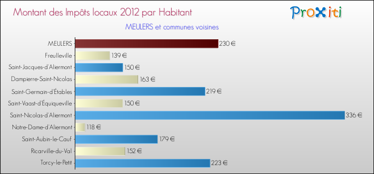 Montant des impôts locaux par Habitant pour MEULERS et les communes proches Comparaison des impôts locaux par habitant pour MEULERS et les communes voisines