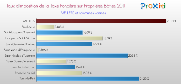 Taux d'imposition de la taxe foncière sur le bati 2011 pour MEULERS et les communes proches Comparaison des taux d'imposition de la taxe foncière sur le bati 2011 pour MEULERS et les communes voisines