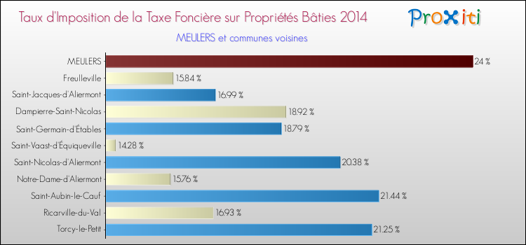 Taux d'imposition de la taxe foncière sur le bati 2014 pour MEULERS et les communes proches Comparaison des taux d'imposition de la taxe foncière sur le bati 2014 pour MEULERS et les communes voisines