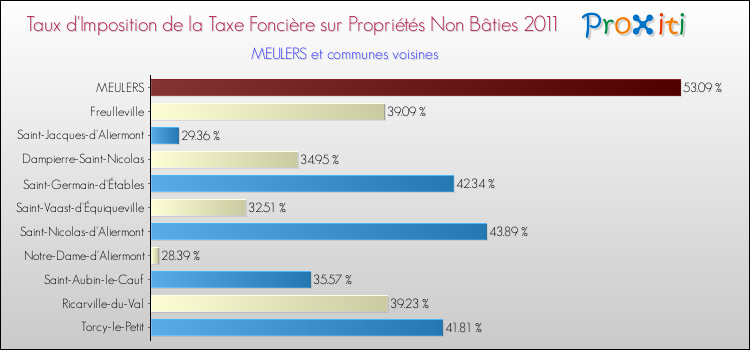 Taux d'imposition de la taxe foncière sur les immeubles et terrains non batis 2011 pour MEULERS et les communes proches Comparaison des taux d'imposition de la taxe foncière sur les immeubles et terrains non batis 2011 pour MEULERS et les communes voisines