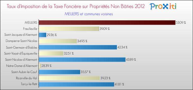 Taux d'imposition de la taxe foncière sur les immeubles et terrains non batis 2012 pour MEULERS et les communes proches Comparaison des taux d'imposition de la taxe foncière sur les immeubles et terrains non batis 2012 pour MEULERS et les communes voisines