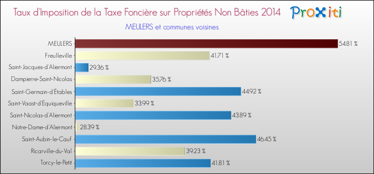 Taux d'imposition de la taxe foncière sur les immeubles et terrains non batis 2014 pour MEULERS et les communes proches Comparaison des taux d'imposition de la taxe foncière sur les immeubles et terrains non batis 2014 pour MEULERS et les communes voisines