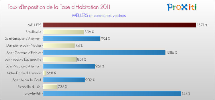 Taux d'imposition de la taxe d'habitation 2011 pour MEULERS et les communes proches Comparaison des taux d'imposition de la taxe d'habitation 2011 pour MEULERS et les communes voisines