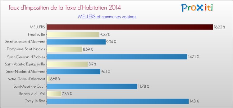 Taux d'imposition de la taxe d'habitation 2014 pour MEULERS et les communes proches Comparaison des taux d'imposition de la taxe d'habitation 2014 pour MEULERS et les communes voisines