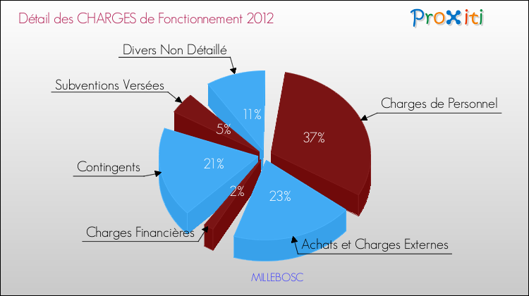 Décomposition des Charges de Fonctionnement 2012 de la commune de MILLEBOSC Charges de Fonctionnement 2012 pour la commune de MILLEBOSC