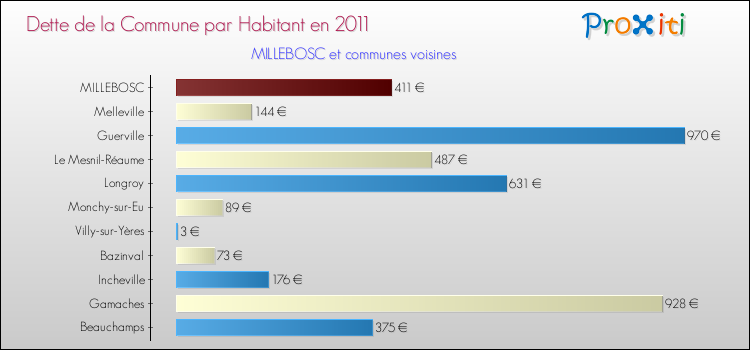 Dette par habitant de la commune en 2011 pour MILLEBOSC et les communes proches Comparaison de la dette par habitant de la commune en 2011 pour MILLEBOSC et les communes voisines