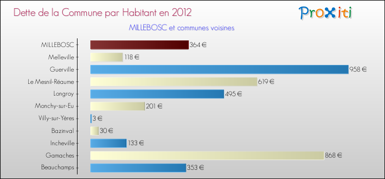 Dette par habitant de la commune en 2012 pour MILLEBOSC et les communes proches Comparaison de la dette par habitant de la commune en 2012 pour MILLEBOSC et les communes voisines