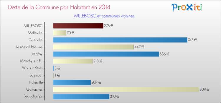 Dette par habitant de la commune en 2014 pour MILLEBOSC et les communes proches Comparaison de la dette par habitant de la commune en 2014 pour MILLEBOSC et les communes voisines