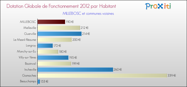 Montant des dotations globales de fonctionnement DGF par Habitant pour MILLEBOSC et les communes proches Comparaison des des dotations globales de fonctionnement DGF par habitant pour MILLEBOSC et les communes voisines