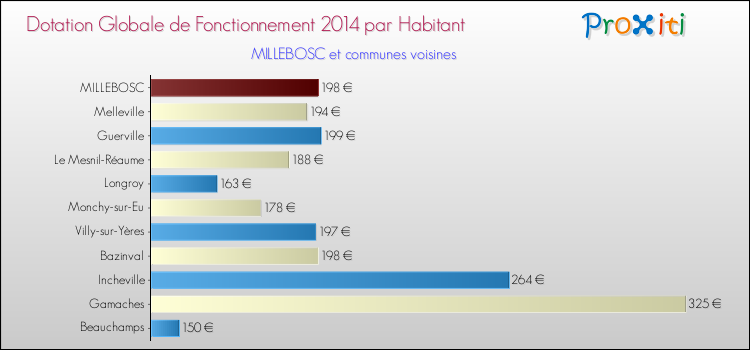 Montant des dotations globales de fonctionnement DGF par Habitant pour MILLEBOSC et les communes proches en 2014. Comparaison des des dotations globales de fonctionnement DGF par habitant pour MILLEBOSC et les communes voisines en 2014.