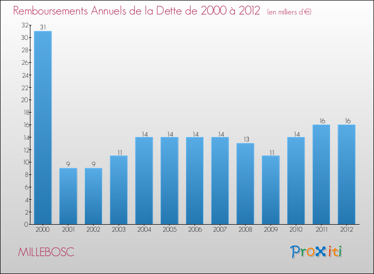 Evolution de l'annuité de la dette pour la commune de MILLEBOSC de 2000 à 2012 Annuités de la dette pour MILLEBOSC de 2000 à 2012