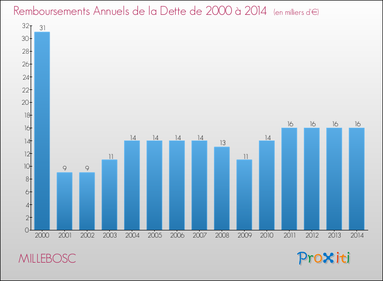 Evolution de l'annuité de la dette pour la commune de MILLEBOSC de 2000 à 2014 Annuités de la dette pour MILLEBOSC de 2000 à 2014