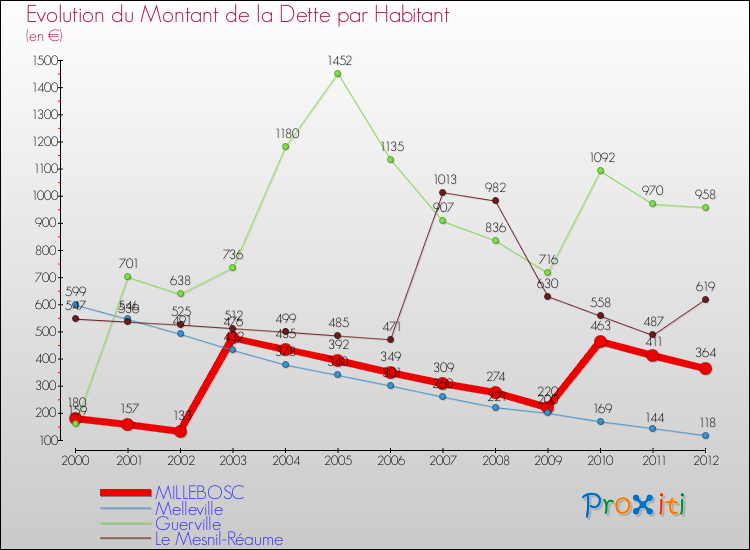 Evolution de la dette par habitant pour la commune de MILLEBOSC et les communes proches de 2000 à 2012 Comparaison de la dette par habitant pour MILLEBOSC et les communes voisines de 2000 à 2012