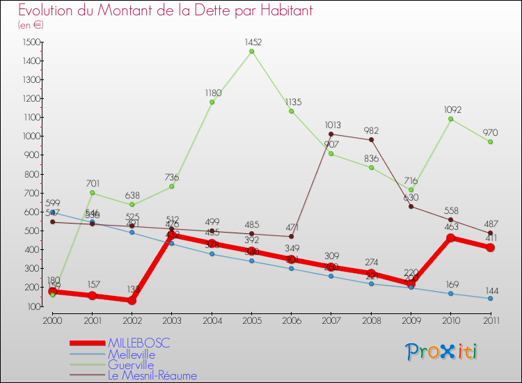 Evolution de la dette par habitant pour la commune de MILLEBOSC et les communes proches Comparaison de la dette par habitant pour MILLEBOSC et les communes voisines