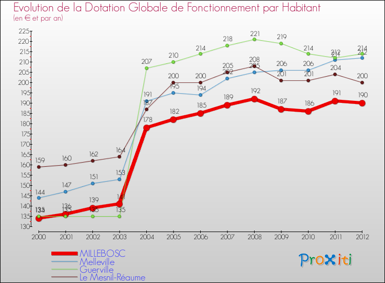 Evolution et montant de la dotation globale de fonctionnement par Habitant pour MILLEBOSC et les communes proches Comparaison des dotations globales de fonctionnement par habitant pour MILLEBOSC et les communes voisines