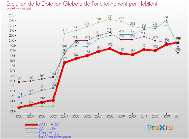 Evolution et montant de la dotation globale de fonctionnement par Habitant pour MILLEBOSC et les communes proches de 2000 à 2014. Comparaison des dotations globales de fonctionnement par habitant pour MILLEBOSC et les communes voisines de 2000 à 2014.