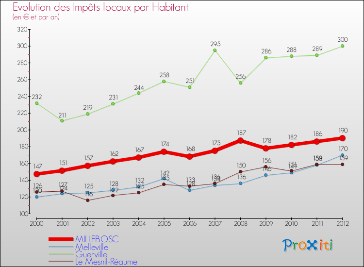 Evolution et montant des impôts locaux par Habitant pour MILLEBOSC et les communes proches Comparaison des impôts locaux par habitant pour MILLEBOSC et les communes voisines