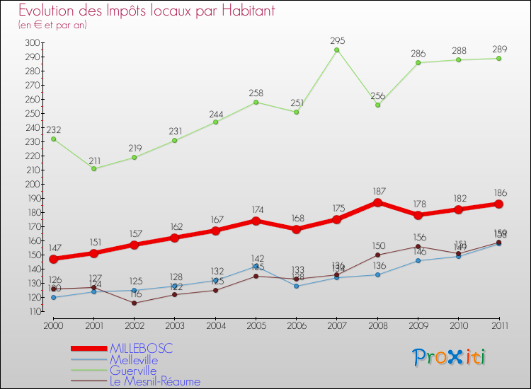 Evolution et montant des impôts locaux par Habitant pour MILLEBOSC et les communes proches Comparaison des impôts locaux par habitant pour MILLEBOSC et les communes voisines