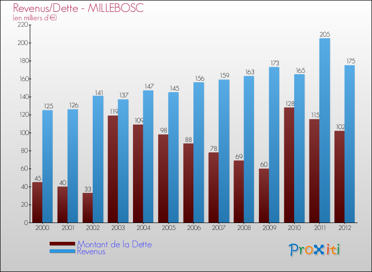 Evolution comparée de la dette et des revenus pour la commune de MILLEBOSC de 2000 à 2012 Comparaison de la dette et des revenus pour MILLEBOSC de 2000 à 2012