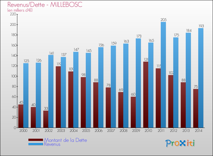 Evolution comparée de la dette et des revenus pour la commune de MILLEBOSC de 2000 à 2014 Comparaison de la dette et des revenus pour MILLEBOSC de 2000 à 2014