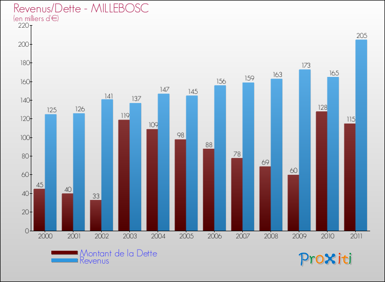 Evolution comparée de la dette et des revenus pour la commune de MILLEBOSC de 2000 à 2011 Comparaison de la dette et des revenus pour MILLEBOSC de 2000 à 2011