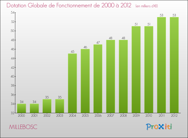 Evolution du montant de la Dotation Globale de Fonctionnement pour la commune de MILLEBOSC de 2000 à 2012 Evolution du montant de la Dotation Globale de Fonctionnement pour MILLEBOSC de 2000 à 2012