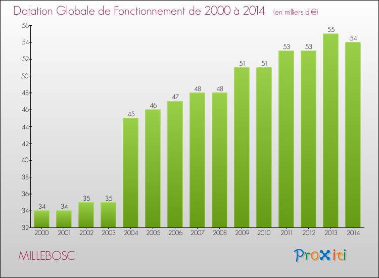 Evolution du montant de la Dotation Globale de Fonctionnement pour la commune de MILLEBOSC de 2000 à 2014 Evolution du montant de la Dotation Globale de Fonctionnement pour MILLEBOSC de 2000 à 2014