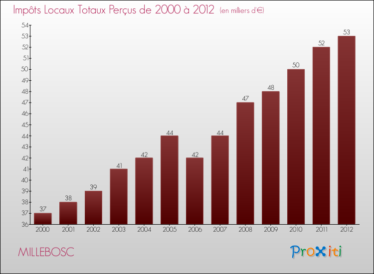 Evolution des Impôts Locaux pour la commune de MILLEBOSC de 2000 à 2012 Evolution des Impôts Locaux pour MILLEBOSC de 2000 à 2012