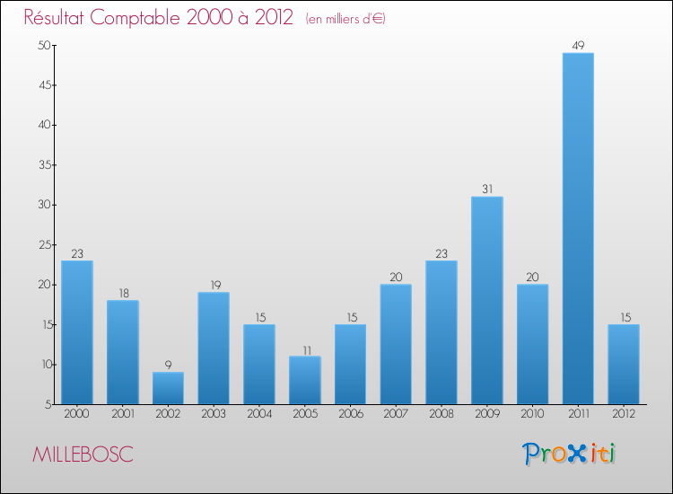 Evolution du résultat comptable pour la commune de MILLEBOSC de 2000 à 2012 Evolution du résultat comptable pour MILLEBOSC de 2000 à 2012