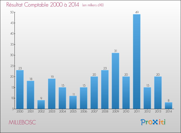 Evolution du résultat comptable pour la commune de MILLEBOSC de 2000 à 2014 Evolution du résultat comptable pour MILLEBOSC de 2000 à 2014