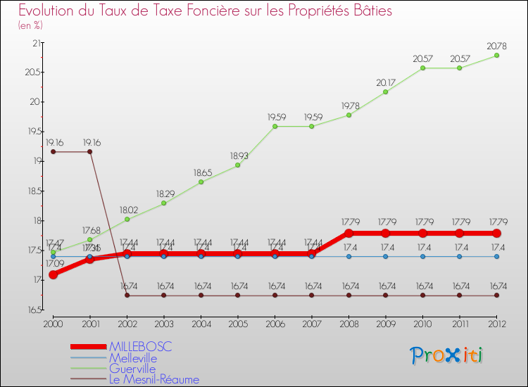 Evolution du taux de la taxe foncière sur le bati pour MILLEBOSC et les communes proches de 2000 à 2012 Comparaison des taux de taxe foncière sur le bati pour MILLEBOSC et les communes voisines de 2000 à 2012