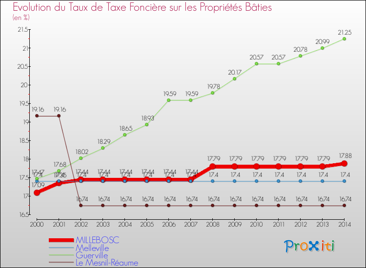 Evolution du taux de la taxe foncière sur le bati pour MILLEBOSC et les communes proches de 2000 à 2014 Comparaison des taux de taxe foncière sur le bati pour MILLEBOSC et les communes voisines de 2000 à 2014
