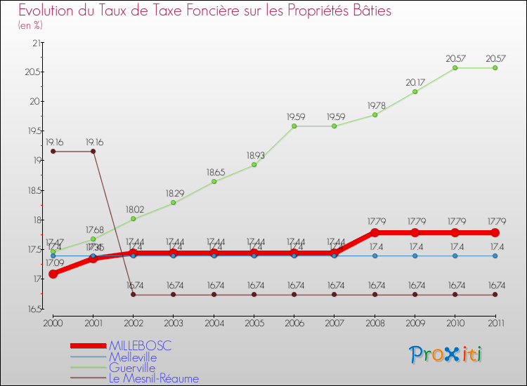 Evolution du taux de la taxe foncière sur le bati pour MILLEBOSC et les communes proches Comparaison des taux de taxe foncière sur le bati pour MILLEBOSC et les communes voisines