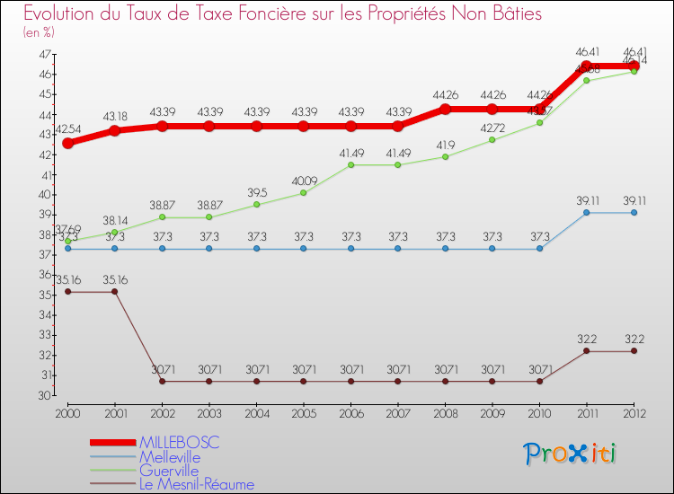 Evolution du taux de la taxe foncière sur les immeubles et terrains non batis pour MILLEBOSC et les communes proches de 2000 à 2012 Comparaison des taux de la taxe foncière sur les immeubles et terrains non batis pour MILLEBOSC et les communes voisines de 2000 à 2012