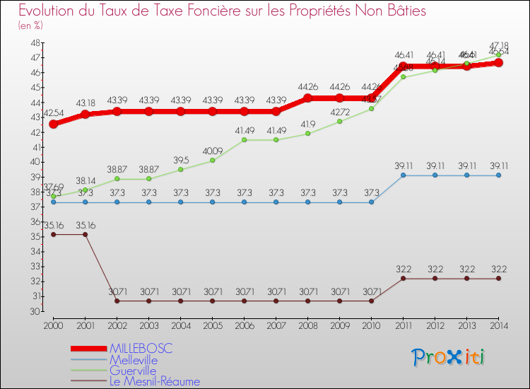 Evolution du taux de la taxe foncière sur les immeubles et terrains non batis pour MILLEBOSC et les communes proches de 2000 à 2014 Comparaison des taux de la taxe foncière sur les immeubles et terrains non batis pour MILLEBOSC et les communes voisines de 2000 à 2014