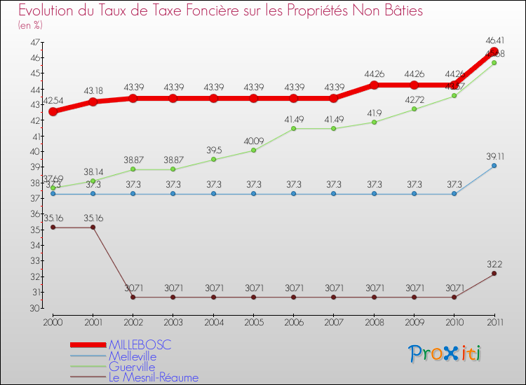 Evolution du taux de la taxe foncière sur les immeubles et terrains non batis pour MILLEBOSC et les communes proches Comparaison des taux de la taxe foncière sur les immeubles et terrains non batis pour MILLEBOSC et les communes voisines