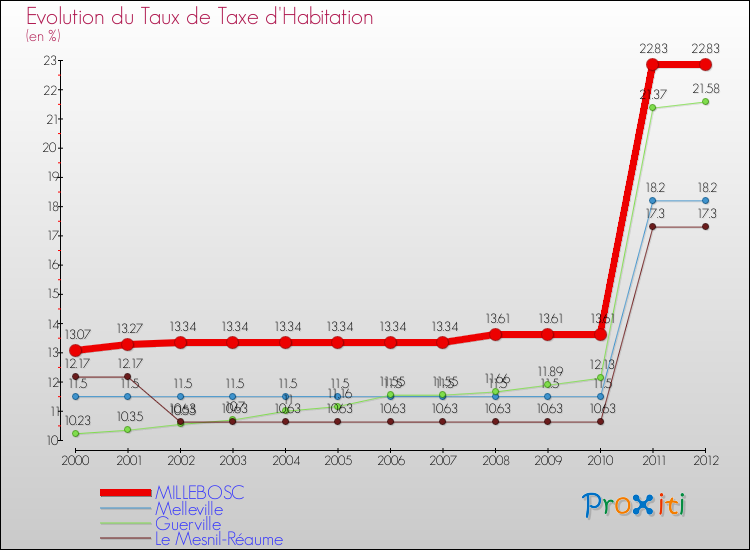 Evolution du taux de la taxe d'habitation pour MILLEBOSC et les communes proches Comparaison des taux de la taxe d'habitation pour MILLEBOSC et les communes voisines