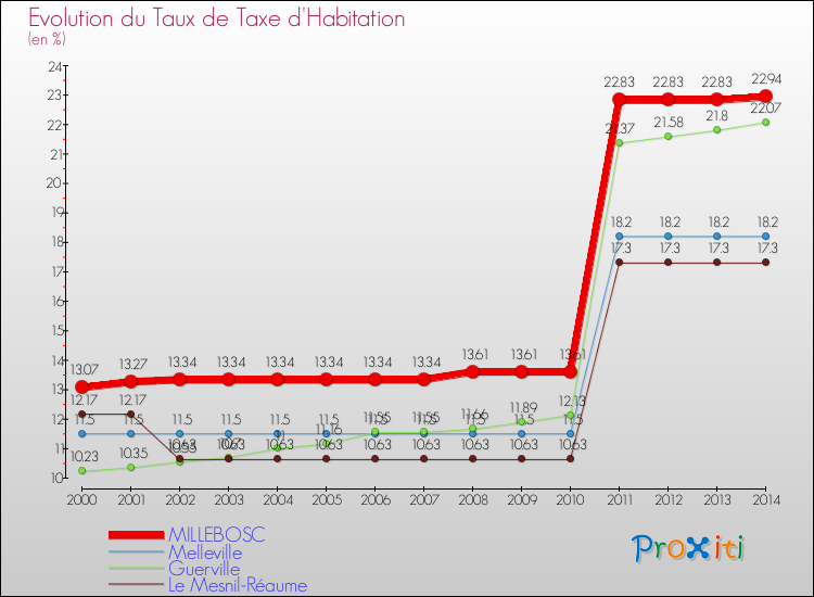 Evolution du taux de la taxe d'habitation pour MILLEBOSC et les communes proches de 2000 à 2014 Comparaison des taux de la taxe d'habitation pour MILLEBOSC et les communes voisines de 2000 à 2014