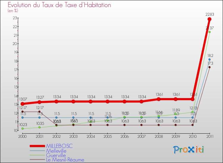 Evolution du taux de la taxe d'habitation pour MILLEBOSC et les communes proches Comparaison des taux de la taxe d'habitation pour MILLEBOSC et les communes voisines
