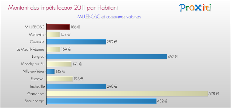 Montant des impôts locaux par Habitant pour MILLEBOSC et les communes proches Comparaison des impôts locaux par habitant pour MILLEBOSC et les communes voisines